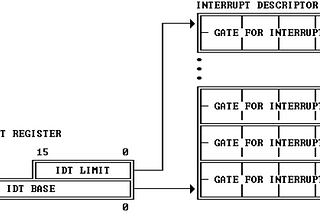 Operating Systems, Inputs and Interrupts