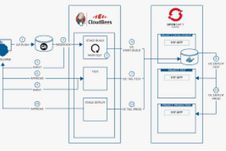 OpenShift Industry Use Cases…