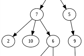 Visual representation of a tree data structure (courtesy: Wikipedia)