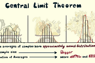 Central Limit Theorem In Action