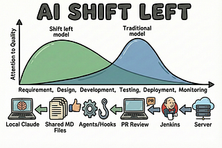 AI Shift Left