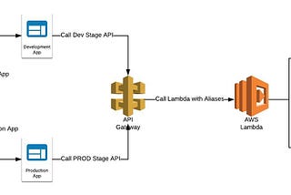 RESTful API with AWS Lambda and Amazon API Gateway