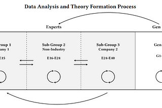 A figure showing the theory formation process used in our study.