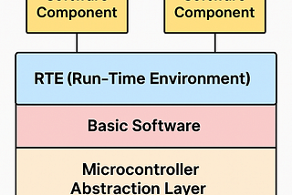 Demystifying the RTE Layer in AUTOSAR: The Glue of Automotive Software Components