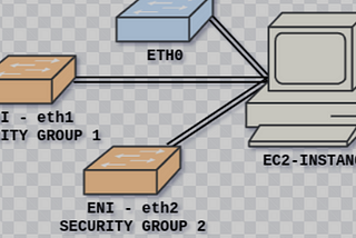 Meet Your AWS EC2’s BFF: The ENI — The Unsung Hero of AWS Networking