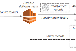Kinesis Data Firehose Özeti