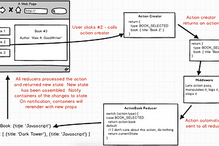 Understanding Redux