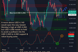 Gold Daily Call for July 10th, 2026