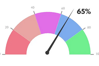 Contras de la canalización de datos: Perfilado y mejora de rendimiento