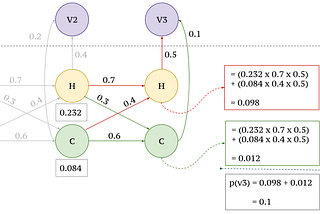 Markov and Hidden Markov Model