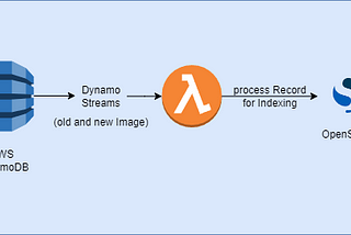 Implementing Real-Time Data Integration: Leveraging DynamoDB Streams for Efficient CRUD Operations…