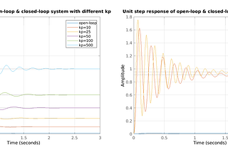 Unit step response for different values of Kp — implementing P Controller.