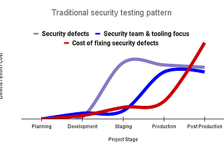 Diagram of Defects / Effort / Cost vs Project Stage in a traditional testing pattern