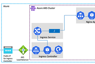 Ingress Controller in AKS