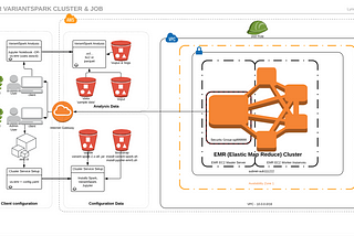 Scaling Custom Machine Learning on AWS — Part 2 EMR