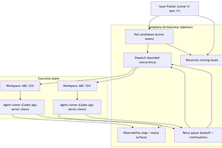 OpenAI Symphony: Turning Your Issue Tracker into a Control Plane for Coding Agents