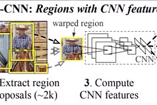Evolution of Object Detection: RCNN, Fast RCNN, and Faster RCNN