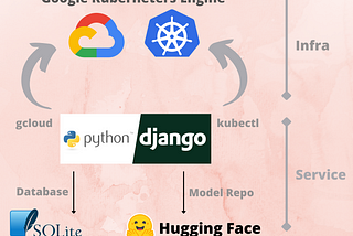Deploying ML model (gpt2)— Django APIs & Google Kubernetes Engine