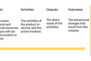 This shows the stages of a theory of change: Need, context and audience; inputs; activities; outputs; outcomes; and impact.