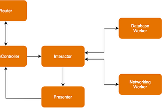 VIP Architecture in Swift