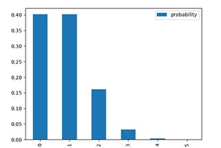 Solving Common Probability Problems with Python Pt.1 — Binomial