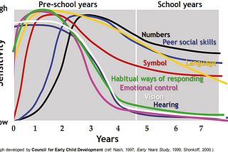 Why are the First 6 Years Important to a Child’s Development?