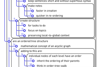 A figure showing the structures of an outliner — nested blocks of nodes, each of which has text. The nodes are at various indents, with nodes of larger indentation being connected to the nearest node of lesser indentation with lines, forming a tree graph. The nodes are numbered sequentially top to bottom. This captures the main features of grouping and ordering that occur in an outliner structure.