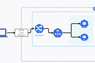 Understanding Kubernetes Networking