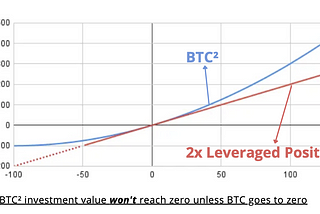Understanding How BTC² Perpetual Index Outperforms 2x Leverage in Risk and Returns.