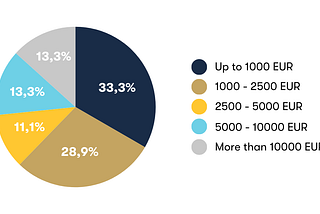 How Much Are People Really Investing in 2025? See the Results