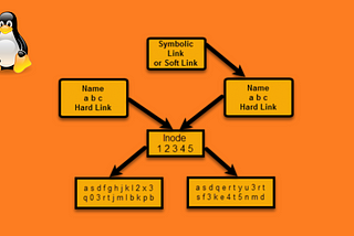 Soft and Hard links in Unix/Linux