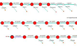 Bitfinex hack (August 2016). Stolen funds started to move again