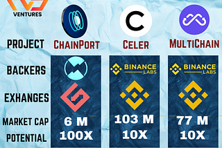 What are Blockchain Bridges and Which potential Cross-Chain Bridges should you look for before…