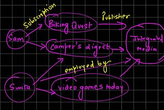 In quest for Graph Databases