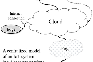 Building a Cyber-Physical System for Developing IoT Apps