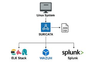 Mastering Suricata: From Setup to Advanced Threat Detection