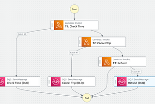 Saga Pattern #3: Thinking Serverless