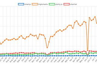 Lesson learned: Javascript Chart Library in 2018