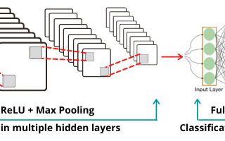 CONVOLUTIONAL NEURAL NETWORK (CNN)