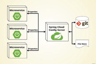 Segurança e Configuration Server