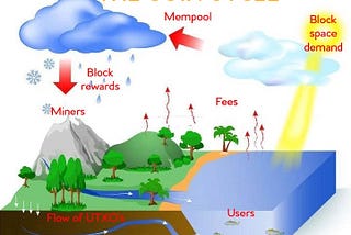 Bitcoin flows like water.