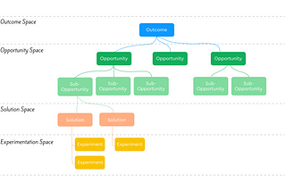 How opportunity solution tree is making product design easier?