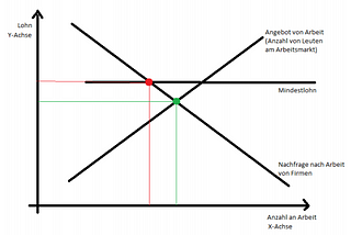 eigener Graph