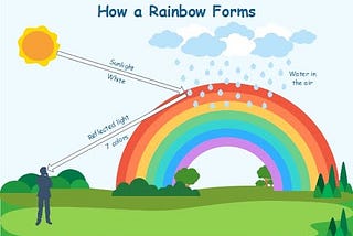 Rainbow is the Sunlight And Vice Versa