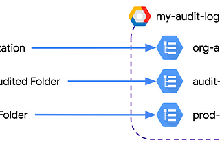 Centralised audit logs in Google Cloud, the new way: Log Analytics