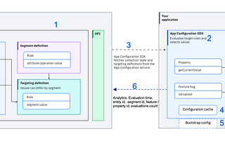 Seamless Feature Release without Deployment using IBM Cloud AppConfiguration: An Alternative to…