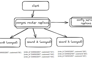 Exploring Sharding & Partitioning — Part 2