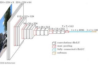 VGG16 논문 리뷰 — Very Deep Convolutional Networks for Large-Scale Image Recognition