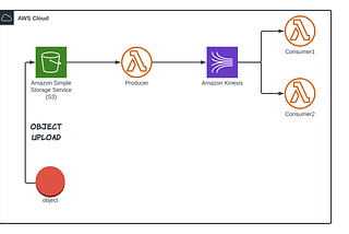 Build a Real Time Data Streaming System with Amazon Kinesis Data Streams