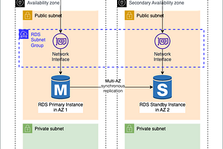 Securing Your Data: Moving Amazon RDS from Public to Isolated Subnet